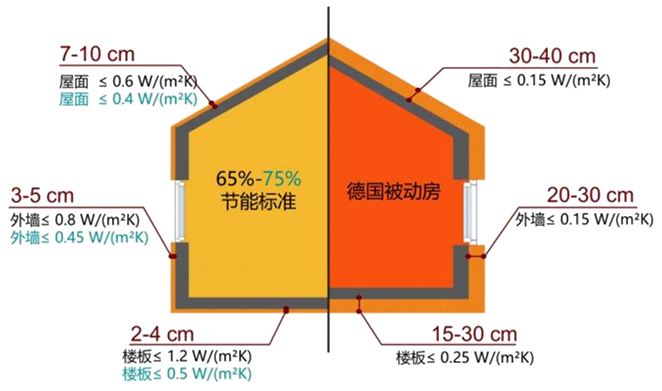 堪森被动房装配式解决方案（德国标准）